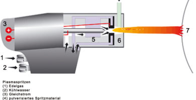 Plasmaspritzen